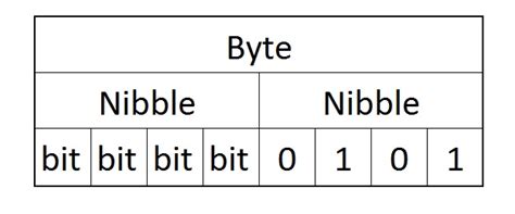 Byte Nibble Bit - Industriële Automatisering Engineers