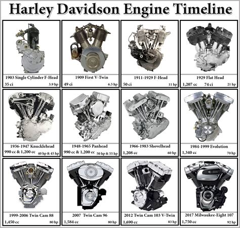 Harley Davidson Engine Timeline from 1903 to 2017. | Road glide, Harley ...