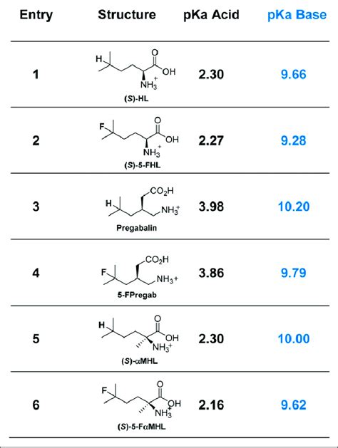 Measured pKa values for selected BCAA/FBCAA pairs. pKa acid 5... | Download Scientific Diagram