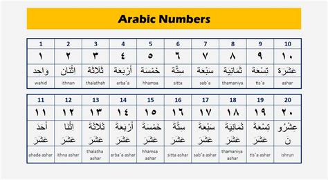 65 Arabic Numbers at Gankynleeblog Blog