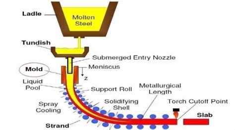 14 Types of Casting: Exploring the Various Casting Methods | MachineMFG