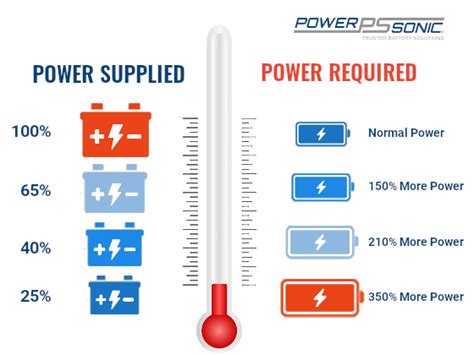 What Are Cold Cranking Amps & What does CCA Mean? - Power Sonic