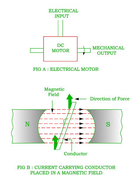 Working Principle Of Dc Motor With Diagram