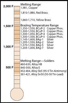 Brazing copper and copper alloys