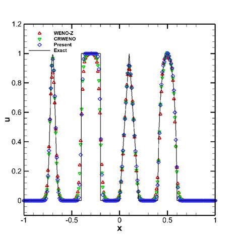 Solutions of the linear advection equation for different schemes with... | Download Scientific ...