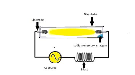 What is a Discharge Lamp: Design, Working and Types