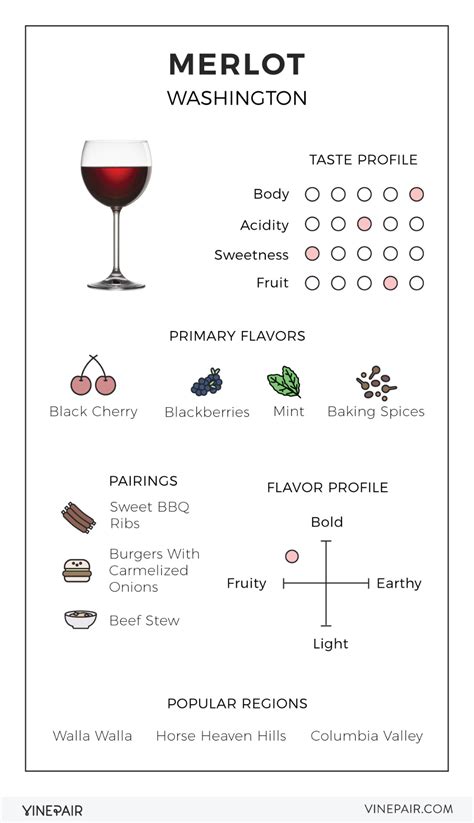 An Illustrated Guide to Merlot from Washington in 2021 | Wine recipes, Wine, Merlot