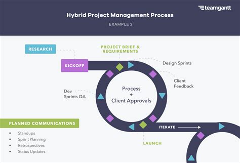 What Is Hybrid Project Management? | TeamGantt