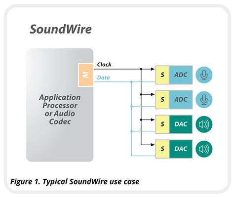 MIPI SoundWire v1.2 | Integrating Mobile Audio Interfaces