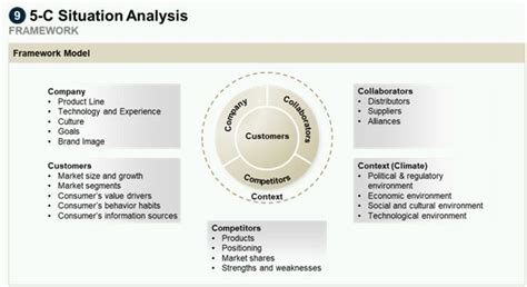 5-C Situation Analysis Knowledge Management, Change Management, Talent ...