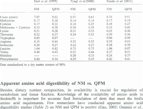 Crude protein and amino acid profile (%) in normal and quality protein... | Download Table