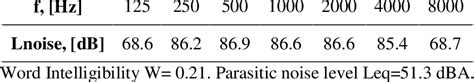 Measured results for pink noise levels in the test point. | Download Table