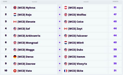 Fortnite World Cup Duos Finals: Scores & Standings | Dot Esports