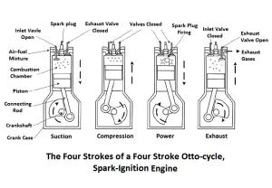 What is Otto Cycle - Complete Explaintion on P-v & T-s Diagram