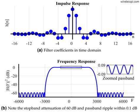 GitHub - hamedetesampour/FIR_filter_FPGA_VHDL: This project aims to design a Finite Impulse ...