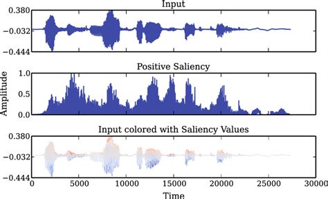 Visualization of an exemplary saliency map that has been obtained for... | Download Scientific ...