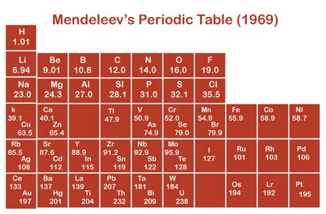 Advantages and Disadvantages of Mendeleev's Periodic Table - Javatpoint