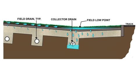 Drainage Investigations of Artificial Turf Field Systems - SGH