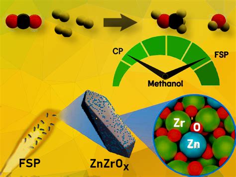 Improved ZnZrOx Catalysts for Sustainable Methanol Production ...