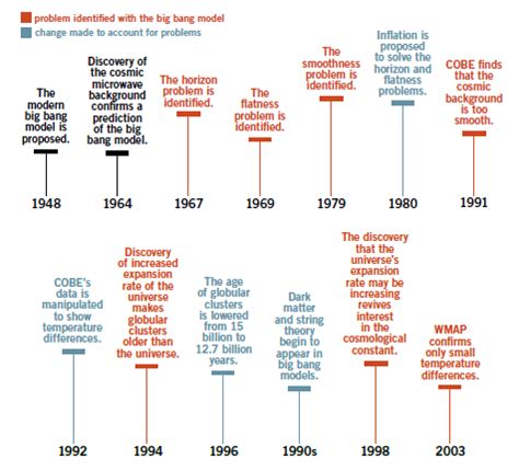 Big Bang—The Evolution of a Theory | Answers in Genesis