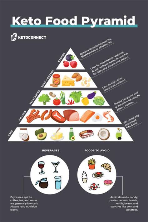 The KETO Food Pyramid - Updated For 2023 - KetoConnect