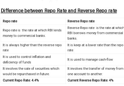 Diganta.com - Difference between Repo Rate and Reverse... | Facebook