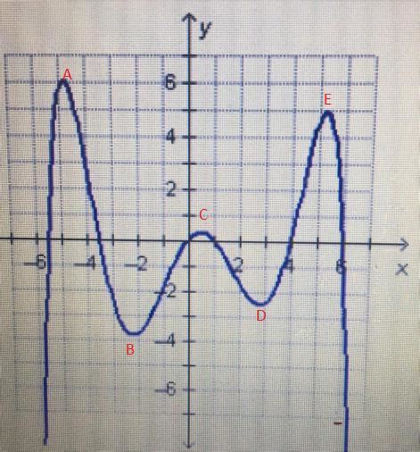 How many turning points are in the graph of the polynomial function? 4 turning points 5 turning ...