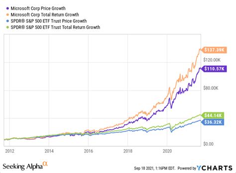 Is Microsoft (MSFT) A Good Dividend Stock? | Seeking Alpha