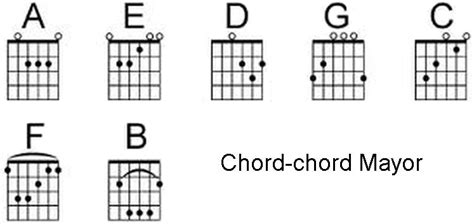 Segala Tentang Gitar: Chord