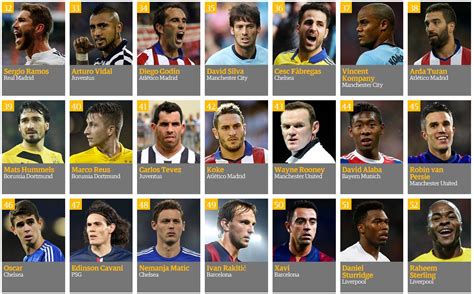 Guardian's Top 100 Footballers - 2014 | RedCafe.net