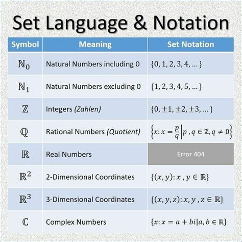 Set notation | Set notation, Rational numbers, Complex numbers