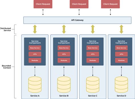 The A to Z Of Microservice Architecture - Blog Systango