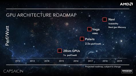 Gpu Architecture - The Architect