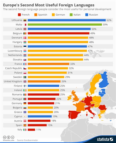 Chart: Europe's Second Most Useful Foreign Languages | Statista