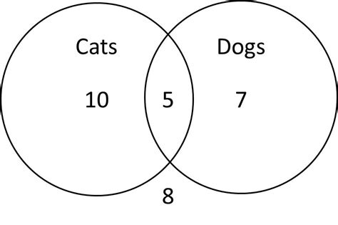 Venn Diagrams - ACT Math