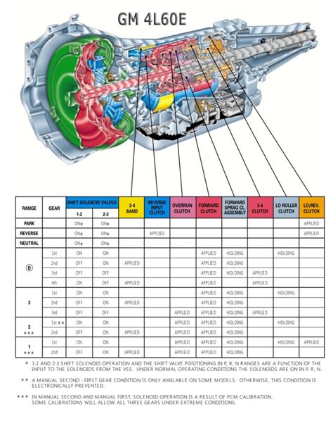 Transmission repair manuals 700R4 (4L60E, 4L65E ) | Instructions for ...