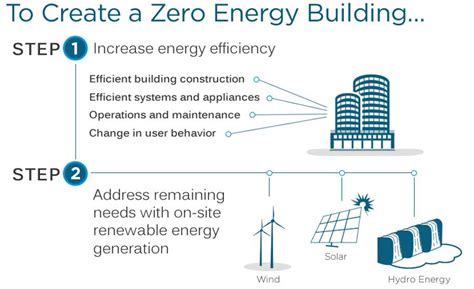 The Countdown to Zero Net Energy | 2017-08-16 | Building Enclosure