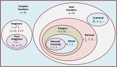 Part 1: What Are Imaginary Numbers? Why Do We Need Them? | by Balaji ...