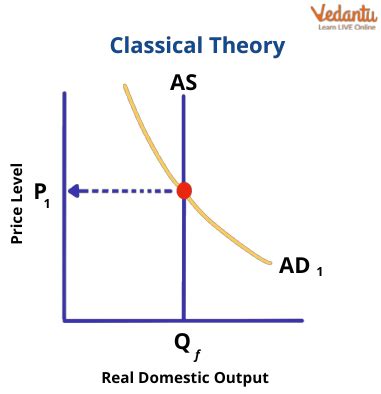 Classical Economics - Explanation, Types & FAQs