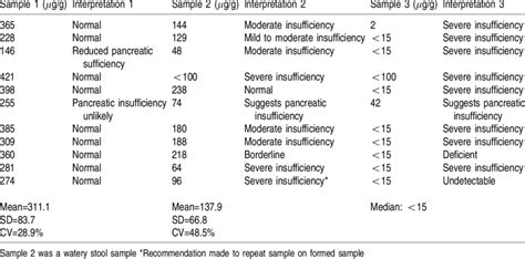 Faecal elastase: results of samples sent for analysis | Download Table