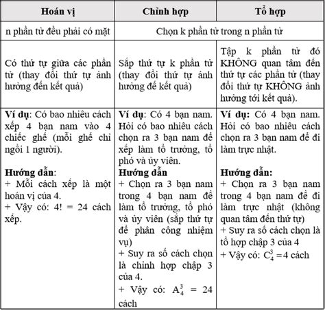 Cách giải bài tập qui tắc hoán vị, chỉnh hợp, tổ hợp cực hay, chi tiết