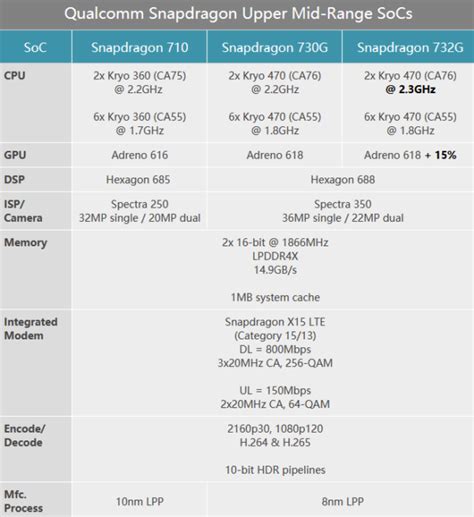 Qualcomm orta sınıf telefonlar için Snapdragon 732G yonga setini duyurdu