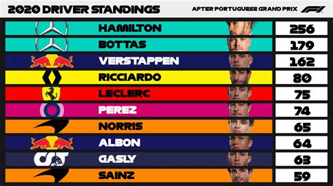 2020 Formula 1 Driver Championship Standings - BLEACHERS NEWS