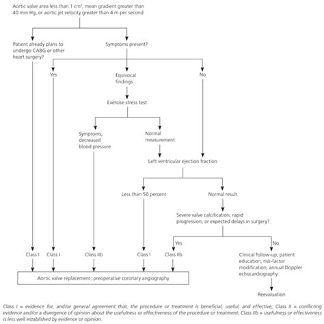 Aortic Stenosis: Diagnosis and Treatment | AAFP