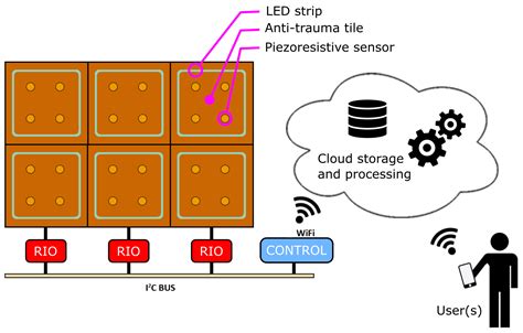 Sensors | Free Full-Text | IoT Smart Flooring Supporting Active and ...