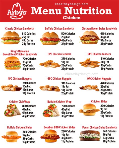 The Healthiest Options At Arby's: Full Menu Breakdown