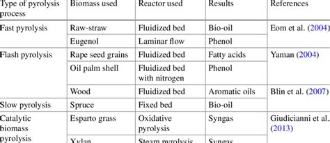 Different types of pyrolysis processes | Download Scientific Diagram