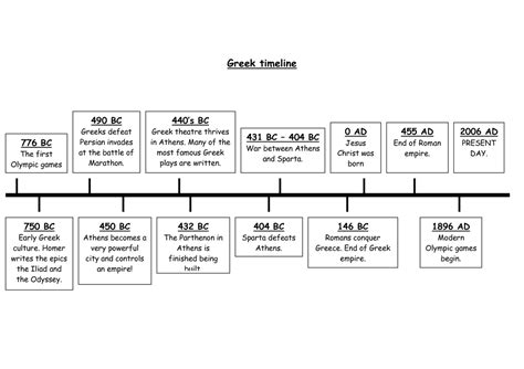 Timeline - ANCIENT GREECE
