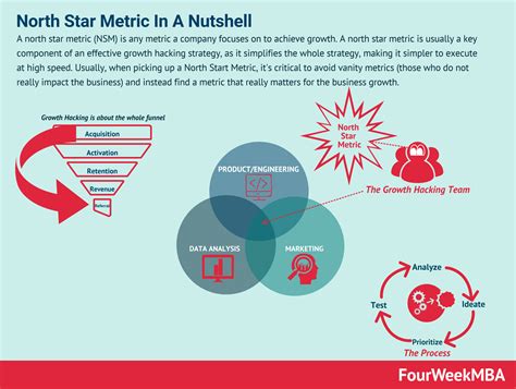 North Star Metric In A Nutshell - FourWeekMBA