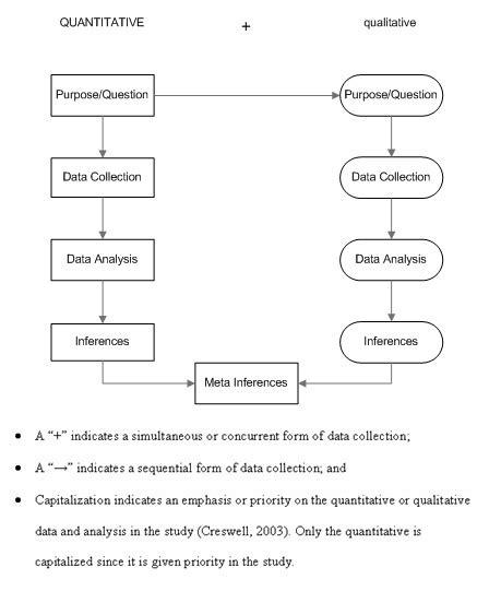 Research process flowchart to reproduce for PPT | Flow chart, Data analysis, Data collection